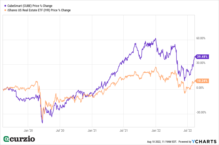 CubeSmart CUBE vs. iShares US Real Estate ETs IYR Price % Change 2020 2022 Line Chart